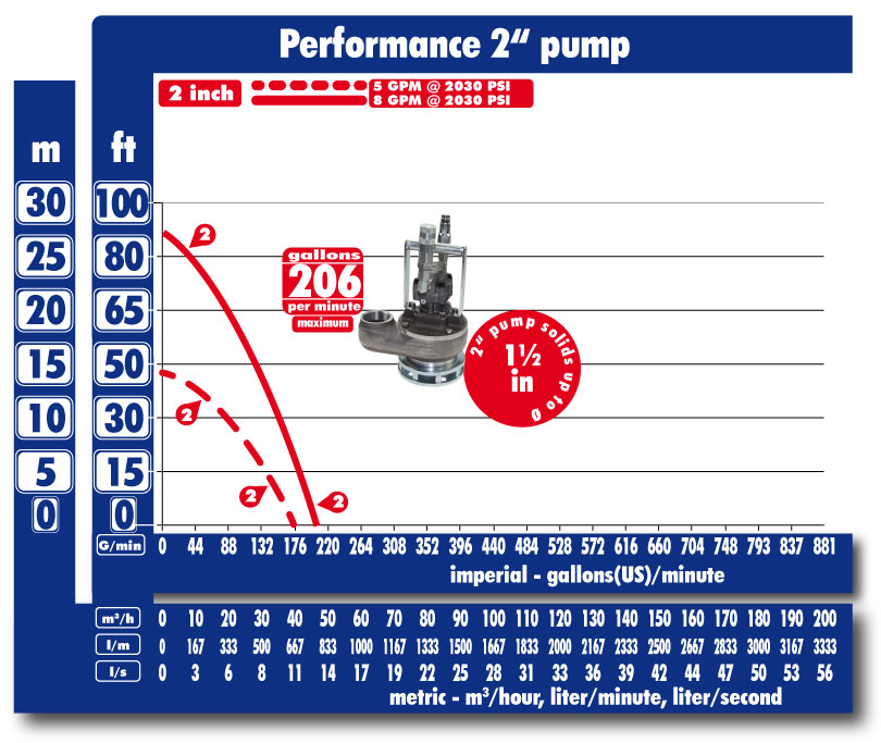 Kennlinie Pumpleistung 2 Zoll Tauchpumpe