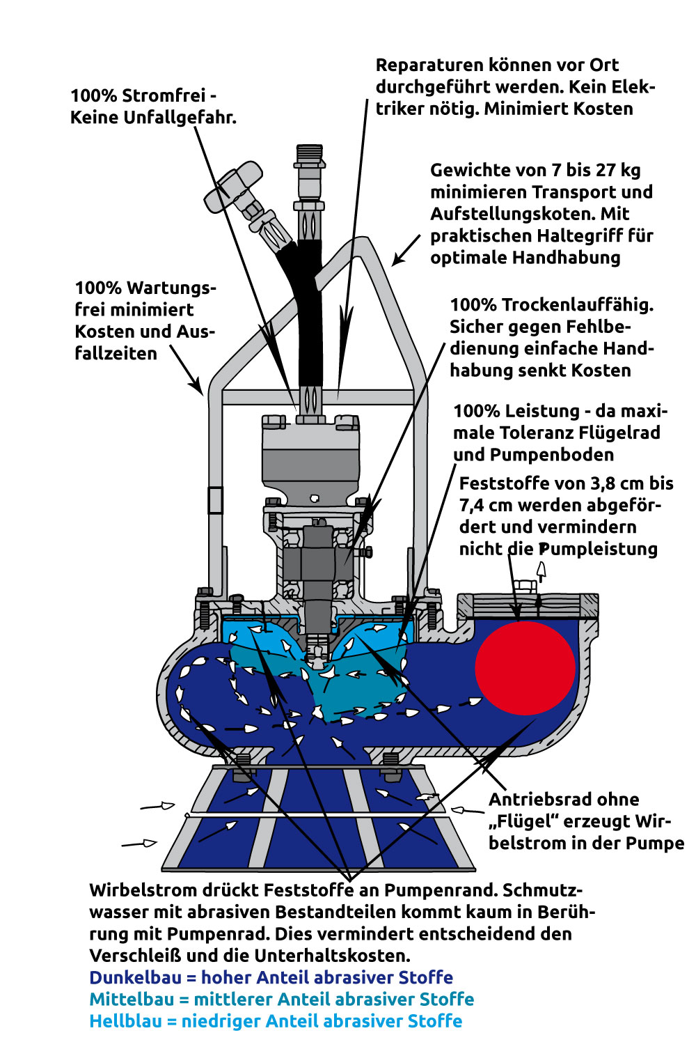 Structure of a hydraulically operated vortex/free-flow pump