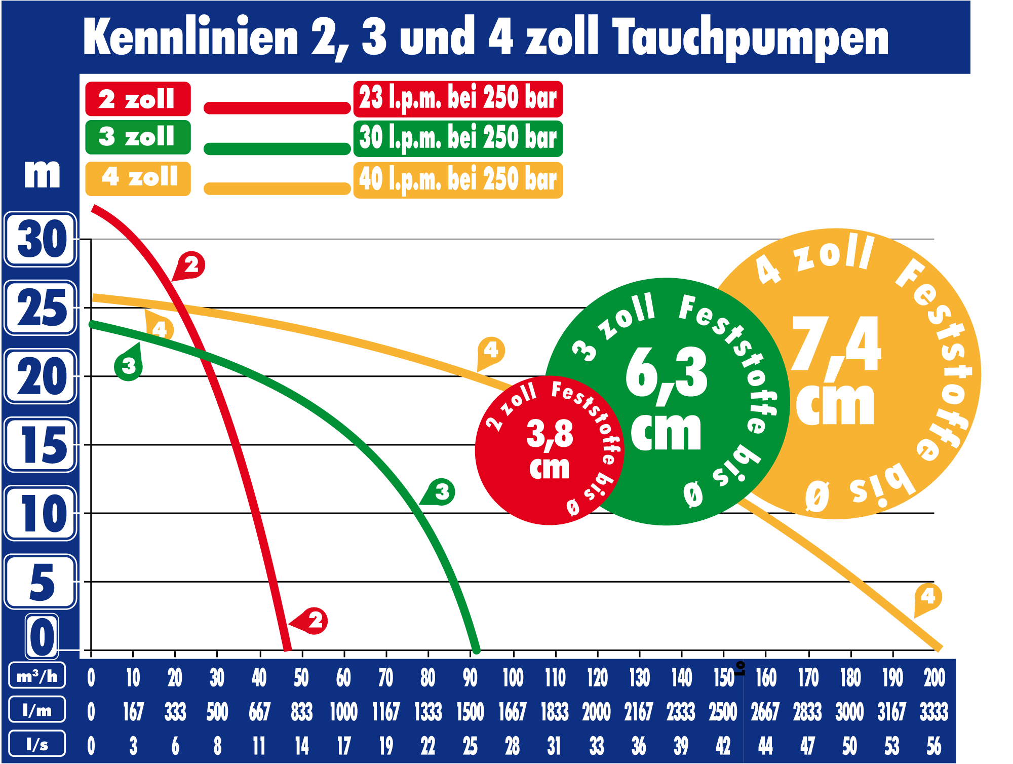 Kennlinie Pumpleistung 2, 3 und 4 Zoll Tauchpumpe im Vergleich