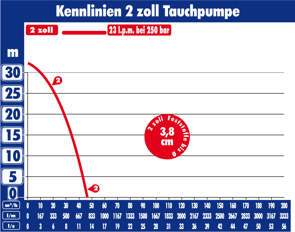 Kennlinie Pumpleistung 2 Zoll Tauchpumpe