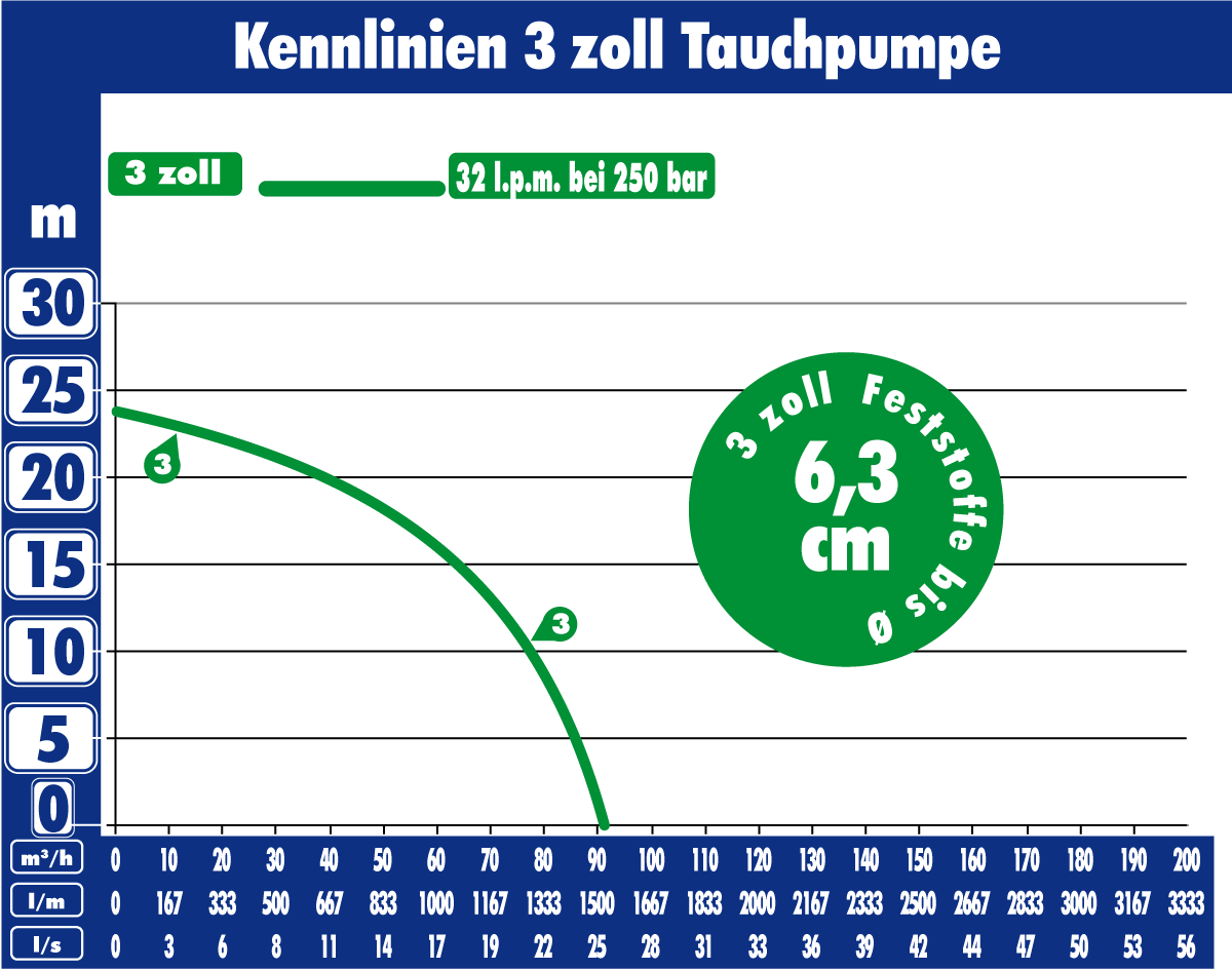 Kennlinie Pumpleistung 3 Zoll Tauchpumpe