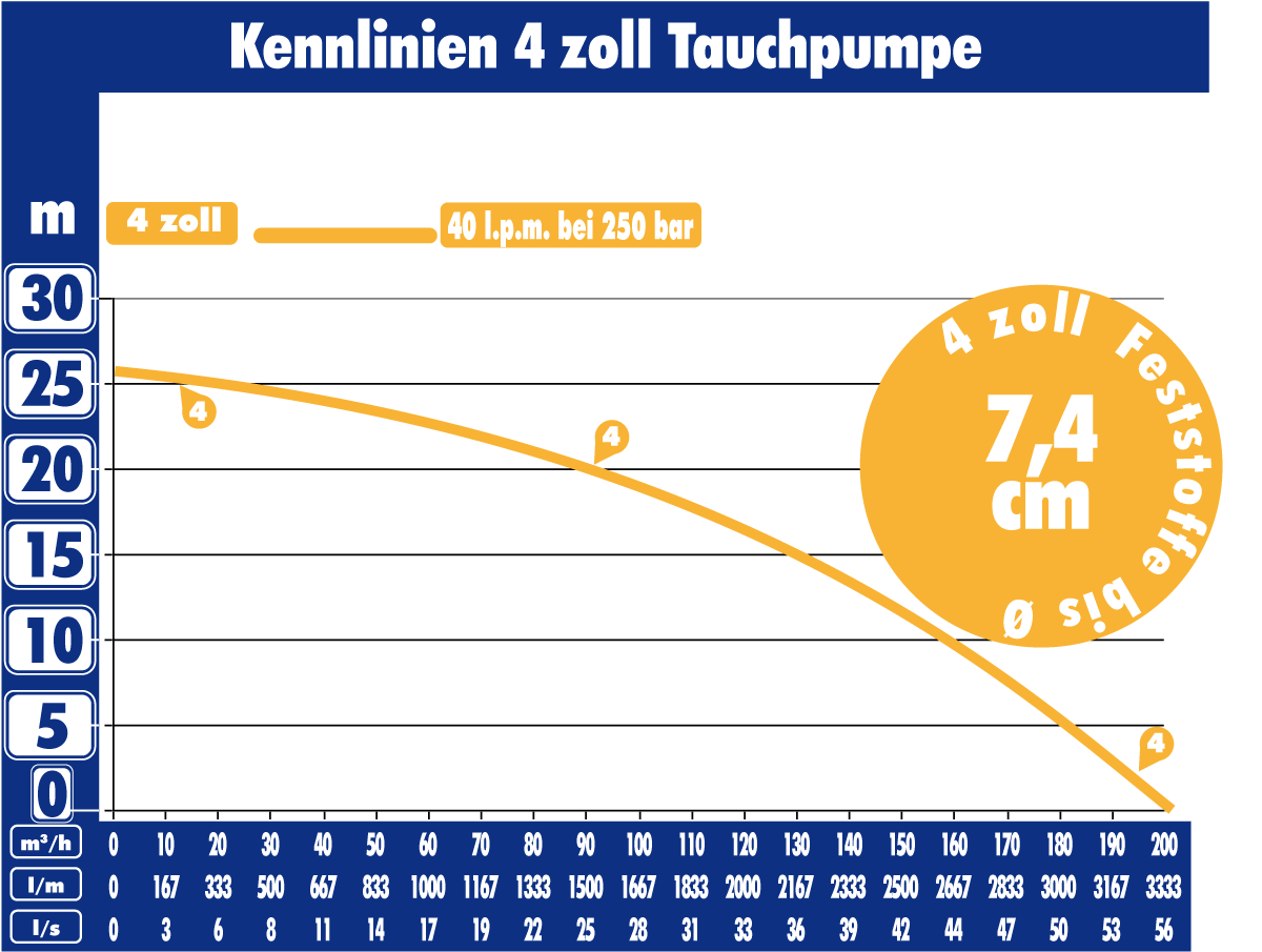 Kennlinie Pumpleistung 4 Zoll Tauchpumpe